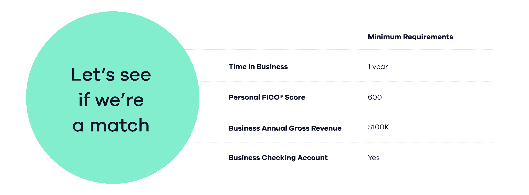 Minimum requirements: 1 year
										in business, personal FICO score of 600, business annual gross revenue
										of $100k, business checking account